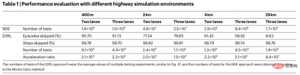 Reinforcement learning is on the cover of Nature again, and the new paradigm of autonomous driving safety verification significantly reduces test mileage Reinforcement learning is on the cover of Nature again, and the new paradigm of autonomous driving safety verification significantly reduces test mileage