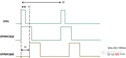 自動運転車のライダーはどのようにして GPS 時刻と同期できるのでしょうか? 自動運転車のライダーはどのようにして GPS 時刻と同期できるのでしょうか?