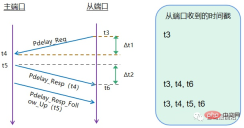 自動運転車のライダーはどのようにして GPS 時刻と同期できるのでしょうか? 自動運転車のライダーはどのようにして GPS 時刻と同期できるのでしょうか?