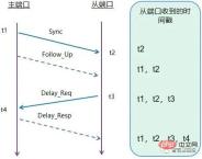 自動運転車のライダーはどのようにして GPS 時刻と同期できるのでしょうか? 自動運転車のライダーはどのようにして GPS 時刻と同期できるのでしょうか?