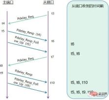 自動運転車のライダーはどのようにして GPS 時刻と同期できるのでしょうか? 自動運転車のライダーはどのようにして GPS 時刻と同期できるのでしょうか?