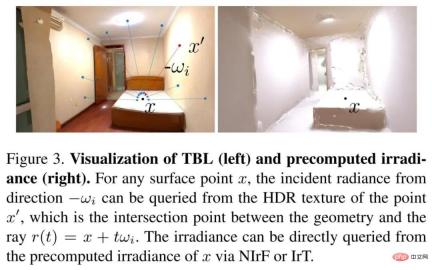 The speed is increased by 24 times, and inverse rendering of large indoor scenes can be completed in 30 minutes. Rushis research results were selected for CVPR 2023 The speed is increased by 24 times, and inverse rendering of large indoor scenes can be completed in 30 minutes. Rushis research results were selected for CVPR 2023