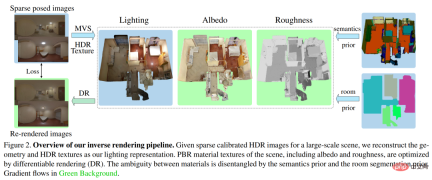 The speed is increased by 24 times, and inverse rendering of large indoor scenes can be completed in 30 minutes. Rushis research results were selected for CVPR 2023 The speed is increased by 24 times, and inverse rendering of large indoor scenes can be completed in 30 minutes. Rushis research results were selected for CVPR 2023