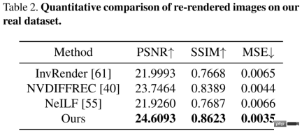 The speed is increased by 24 times, and inverse rendering of large indoor scenes can be completed in 30 minutes. Rushis research results were selected for CVPR 2023 The speed is increased by 24 times, and inverse rendering of large indoor scenes can be completed in 30 minutes. Rushis research results were selected for CVPR 2023