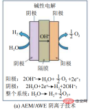 全球氢能军备竞赛下的氢气生产以及隔膜发展趋势 Hydrogen production and separator development trends under the global hydrogen energy arms race