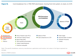 全球氢能军备竞赛下的氢气生产以及隔膜发展趋势 Hydrogen production and separator development trends under the global hydrogen energy arms race