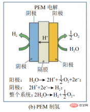 全球氢能军备竞赛下的氢气生产以及隔膜发展趋势 Hydrogen production and separator development trends under the global hydrogen energy arms race