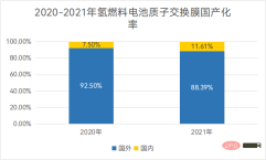 全球氢能军备竞赛下的氢气生产以及隔膜发展趋势 Hydrogen production and separator development trends under the global hydrogen energy arms race