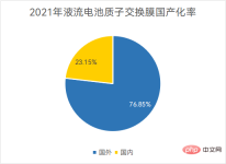 全球氢能军备竞赛下的氢气生产以及隔膜发展趋势 Hydrogen production and separator development trends under the global hydrogen energy arms race