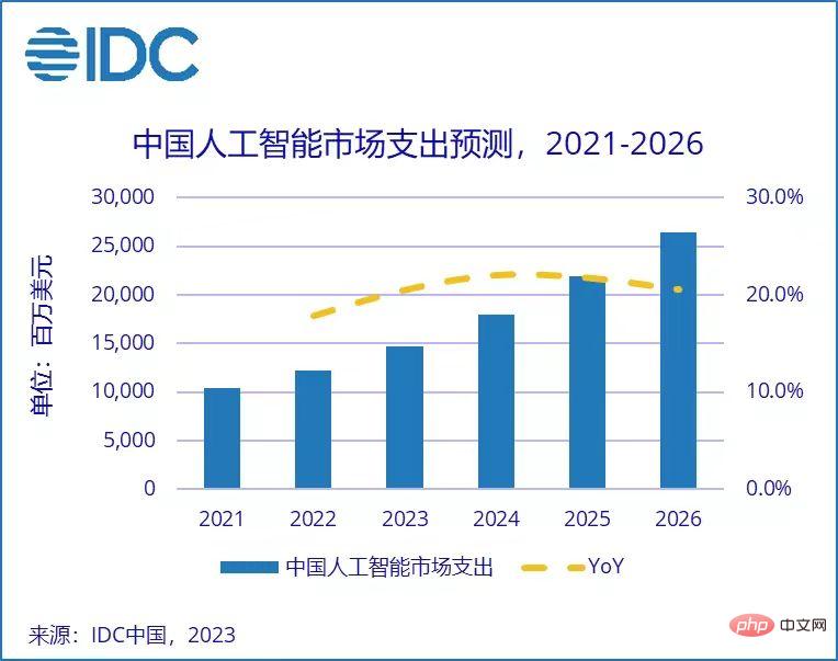 2026年中国AI市场规模将达264.4亿美元