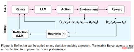 When GPT-4 reflected on its mistake: performance increased by nearly 30%, and programming ability increased by 21% When GPT-4 reflected on its mistake: performance increased by nearly 30%, and programming ability increased by 21%