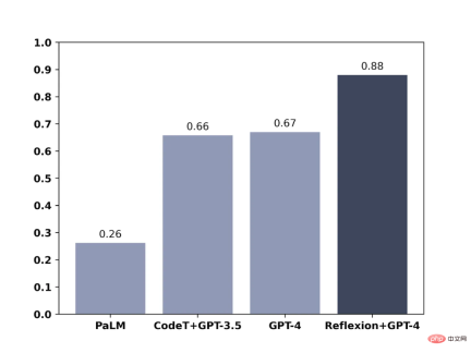 When GPT-4 reflected on its mistake: performance increased by nearly 30%, and programming ability increased by 21% When GPT-4 reflected on its mistake: performance increased by nearly 30%, and programming ability increased by 21%