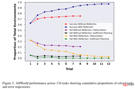 When GPT-4 reflected on its mistake: performance increased by nearly 30%, and programming ability increased by 21% When GPT-4 reflected on its mistake: performance increased by nearly 30%, and programming ability increased by 21%