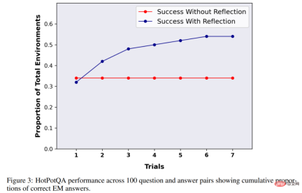 When GPT-4 reflected on its mistake: performance increased by nearly 30%, and programming ability increased by 21% When GPT-4 reflected on its mistake: performance increased by nearly 30%, and programming ability increased by 21%