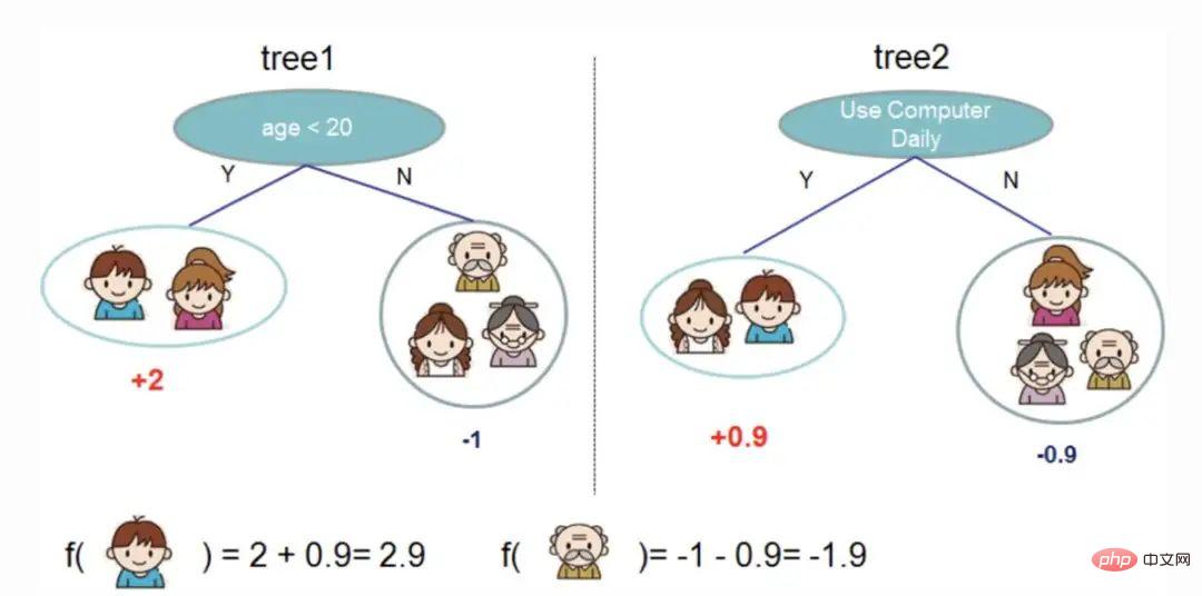 Comment utiliser XGBoost et InluxDB pour la prévision de séries chronologiques