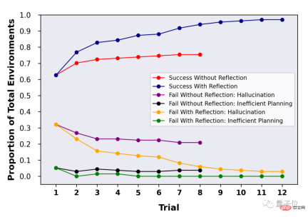 GPT-4 coding ability improved by 21%! MITs new method allows LLM to learn to reflect, netizen: Its the same way as humans think GPT-4 coding ability improved by 21%! MITs new method allows LLM to learn to reflect, netizen: Its the same way as humans think