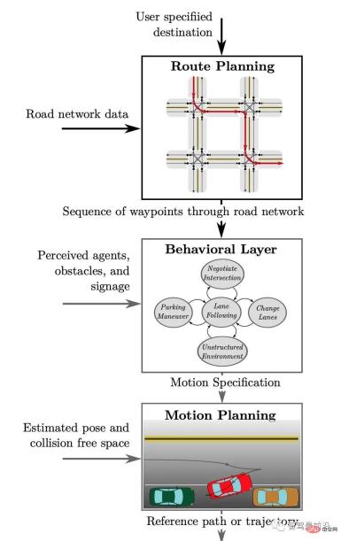 Detailed explanation of autonomous driving decision planning technology Detailed explanation of autonomous driving decision planning technology