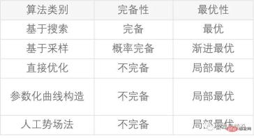 Detailed explanation of autonomous driving decision planning technology Detailed explanation of autonomous driving decision planning technology