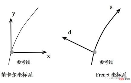 Detailed explanation of autonomous driving decision planning technology Detailed explanation of autonomous driving decision planning technology