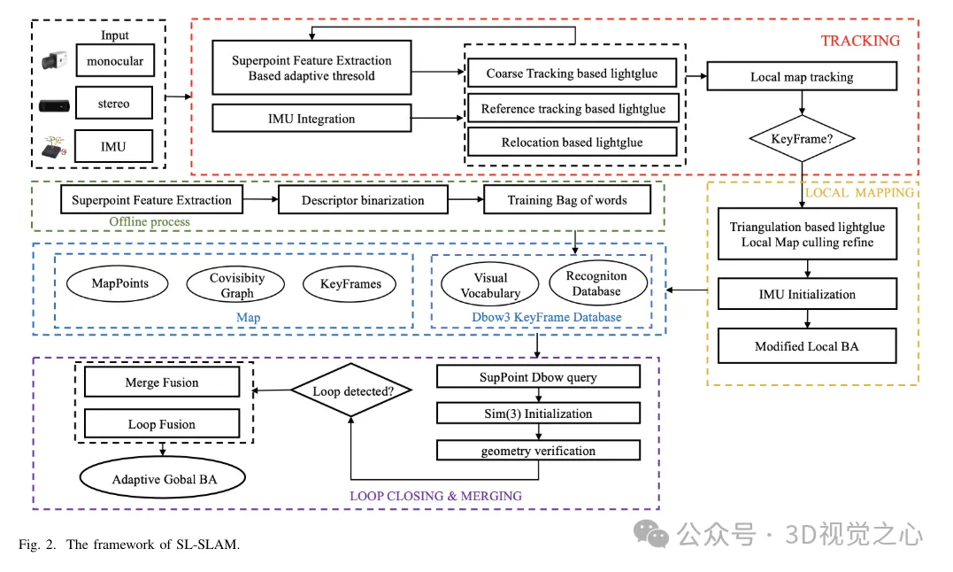 Au-delà dORB-SLAM3 ! SL-SLAM : les scènes de faible luminosité, de gigue importante et de texture faible sont toutes gérées