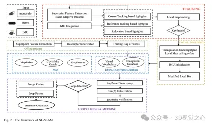 ORB-SLAM3を超えて! SL-SLAM: 低照度、重度のジッター、弱いテクスチャのシーンはすべて処理されます。