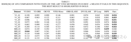 ORB-SLAM3を超えて! SL-SLAM: 低照度、重度のジッター、弱いテクスチャのシーンはすべて処理されます。