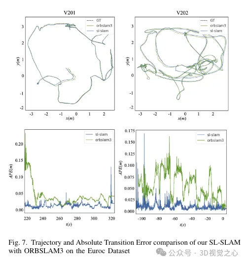 Au-delà dORB-SLAM3 ! SL-SLAM : les scènes de faible luminosité, de gigue importante et de texture faible sont toutes gérées