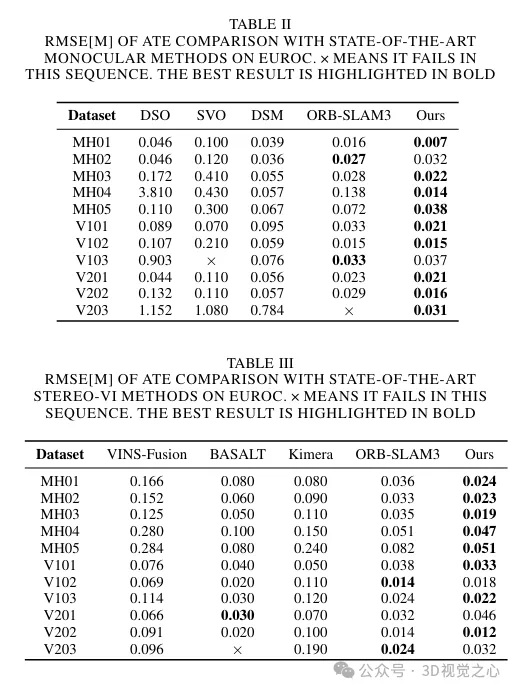 Au-delà dORB-SLAM3 ! SL-SLAM : les scènes de faible luminosité, de gigue importante et de texture faible sont toutes gérées