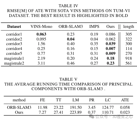 Au-delà dORB-SLAM3 ! SL-SLAM : les scènes de faible luminosité, de gigue importante et de texture faible sont toutes gérées