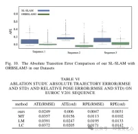 ORB-SLAM3を超えて! SL-SLAM: 低照度、重度のジッター、弱いテクスチャのシーンはすべて処理されます。