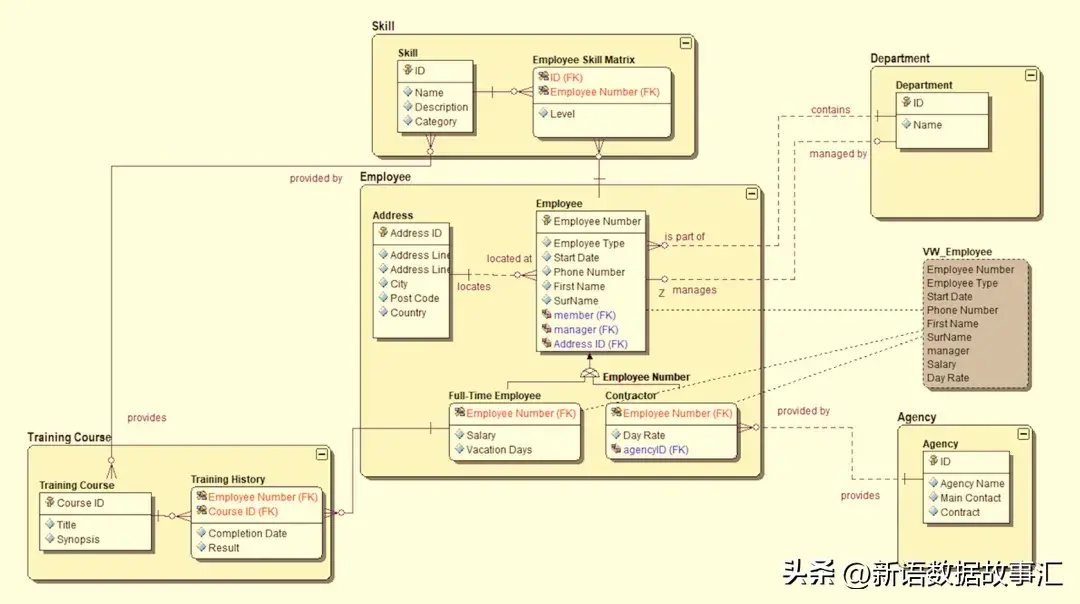 One article takes you through data models: conceptual model, logical ...