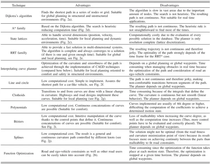 Aperçu de la planification du chemin : basé sur léchantillonnage, la recherche et loptimisation, tout est fait !