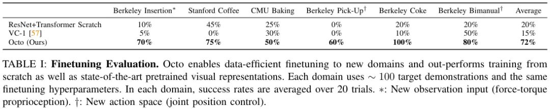 Adapting to multiple forms and tasks, the most powerful open source robot learning system Octopus was born