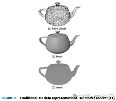 More than just 3D Gaussian! Latest overview of state-of-the-art 3D reconstruction techniques