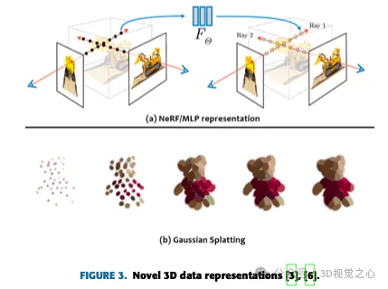 More than just 3D Gaussian! Latest overview of state-of-the-art 3D reconstruction techniques