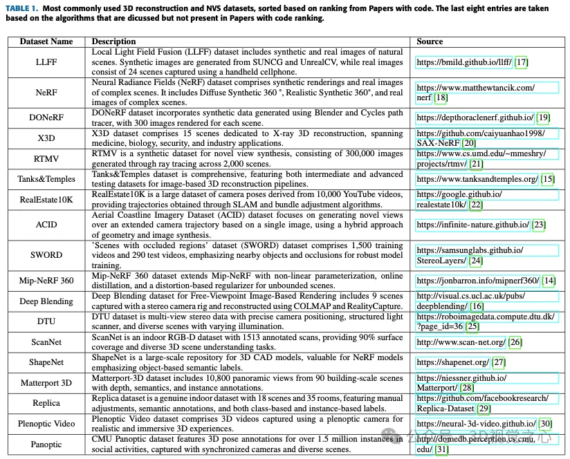More than just 3D Gaussian! Latest overview of state-of-the-art 3D reconstruction techniques