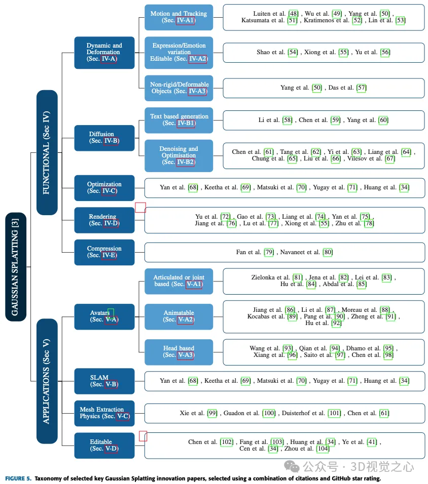 More than just 3D Gaussian! Latest overview of state-of-the-art 3D reconstruction techniques