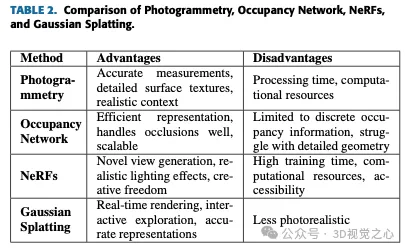 More than just 3D Gaussian! Latest overview of state-of-the-art 3D reconstruction techniques