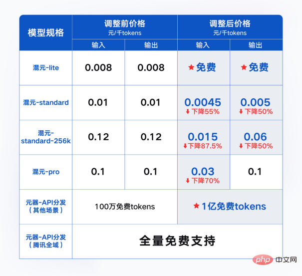 Tencent Hunyuanの大型モデルが大幅値下げされました！ Hunyuan-lite は今後無料です