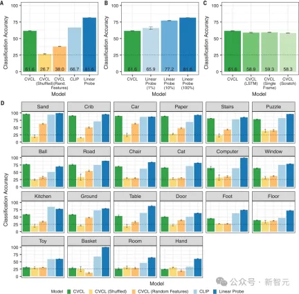 An American professor used his 2-year-old daughter to train an AI model to appear in Science! Human cubs use head-mounted cameras to train new AI