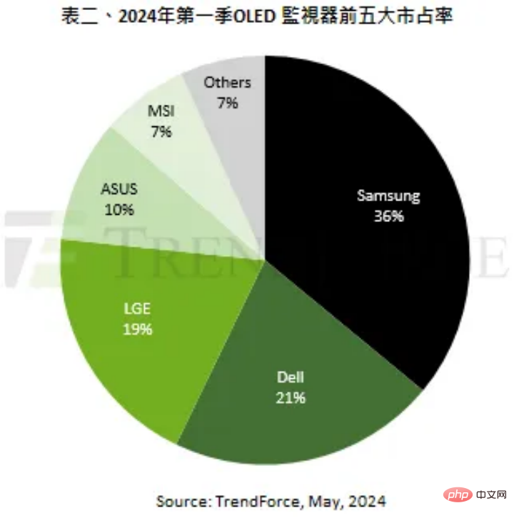 TrendForce:2024 一季度 OLED 桌面显示器出货 20 万台,预计年增 161%