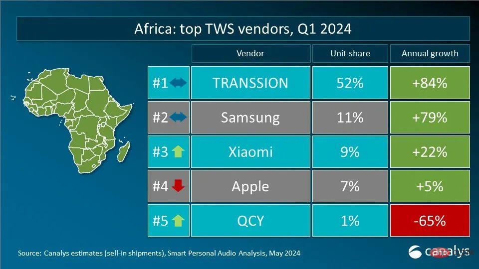 Canalys发布Q1全球TWS重点市场厂商排名 小米超越三星成为第二