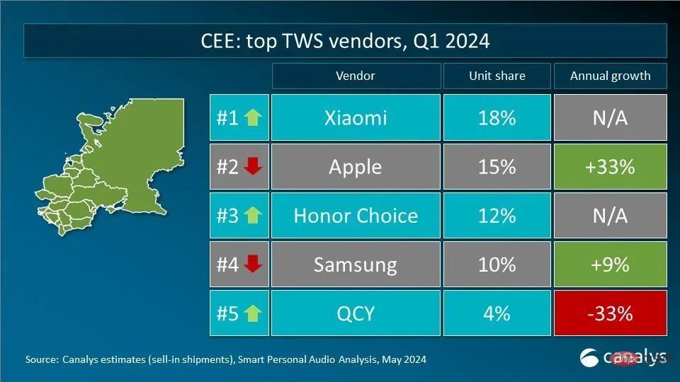 Canalys发布Q1全球TWS重点市场厂商排名 小米超越三星成为第二