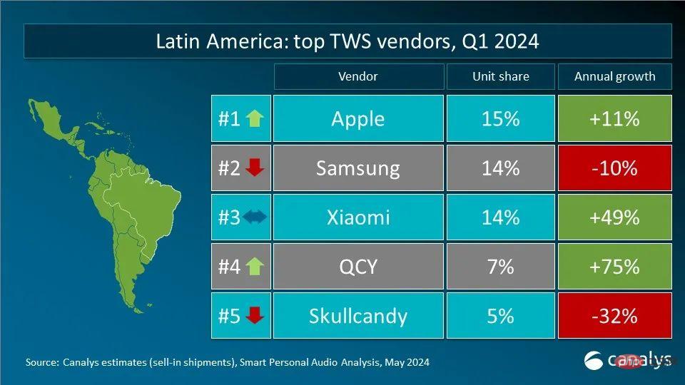 Canalys发布Q1全球TWS重点市场厂商排名 小米超越三星成为第二