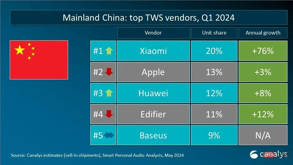 Canalys发布Q1全球TWS重点市场厂商排名 小米超越三星成为第二