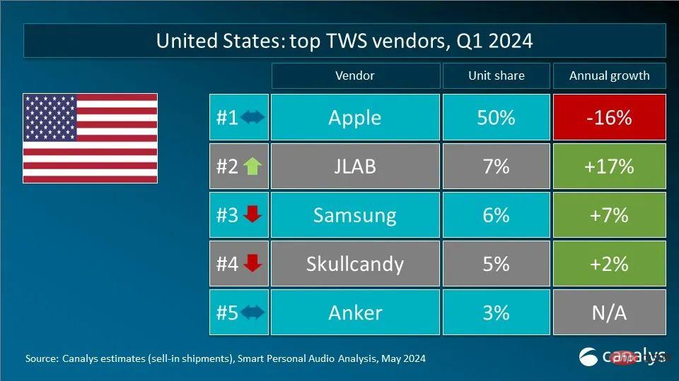 Canalys发布Q1全球TWS重点市场厂商排名 小米超越三星成为第二