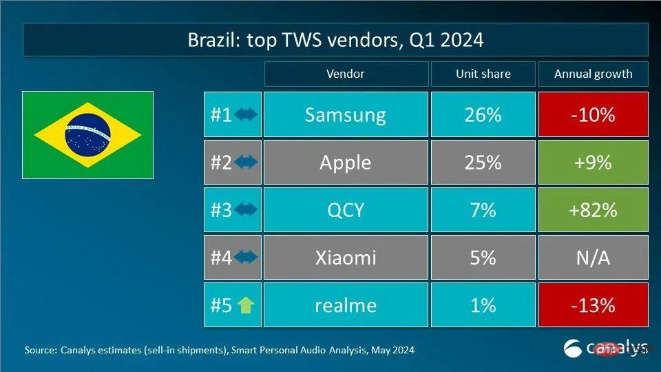 Canalys发布Q1全球TWS重点市场厂商排名 小米超越三星成为第二