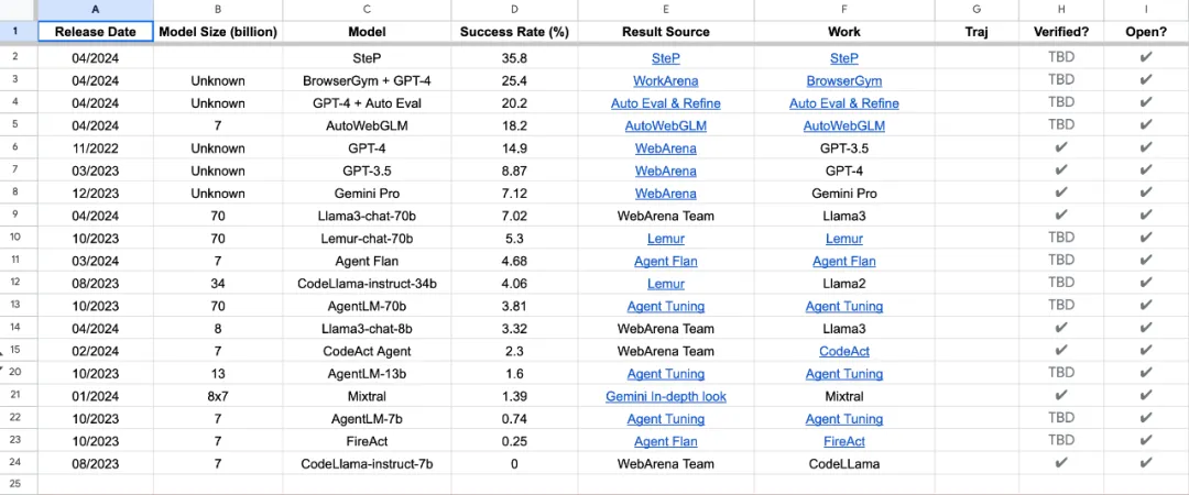 Hype and reality of AI agents: Even GPT-4 cannot support it, and the success rate of real-life tasks is less than 15%