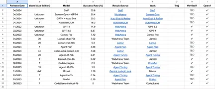 Hype and reality of AI agents: Even GPT-4 cannot support it, and the success rate of real-life tasks is less than 15%