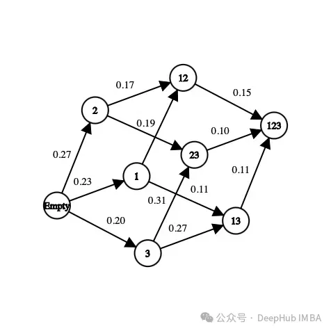 Feature selection via reinforcement learning strategies